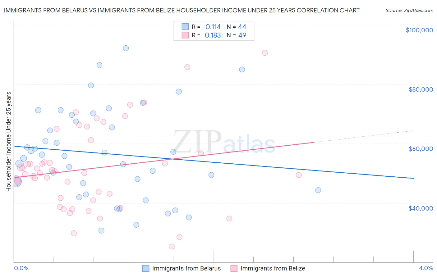 Immigrants from Belarus vs Immigrants from Belize Householder Income Under 25 years