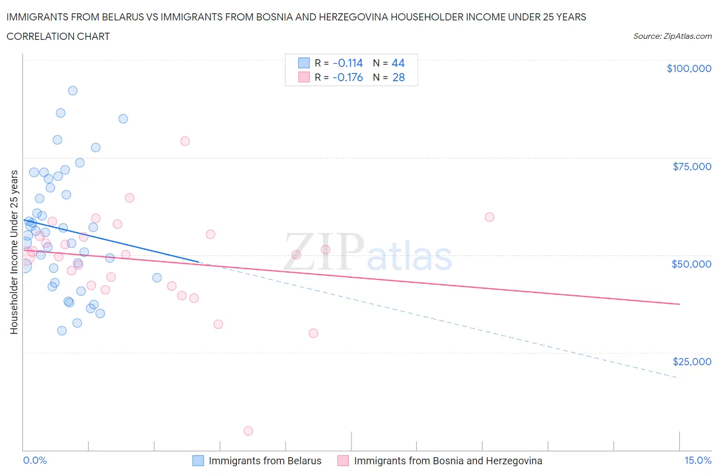 Immigrants from Belarus vs Immigrants from Bosnia and Herzegovina Householder Income Under 25 years
