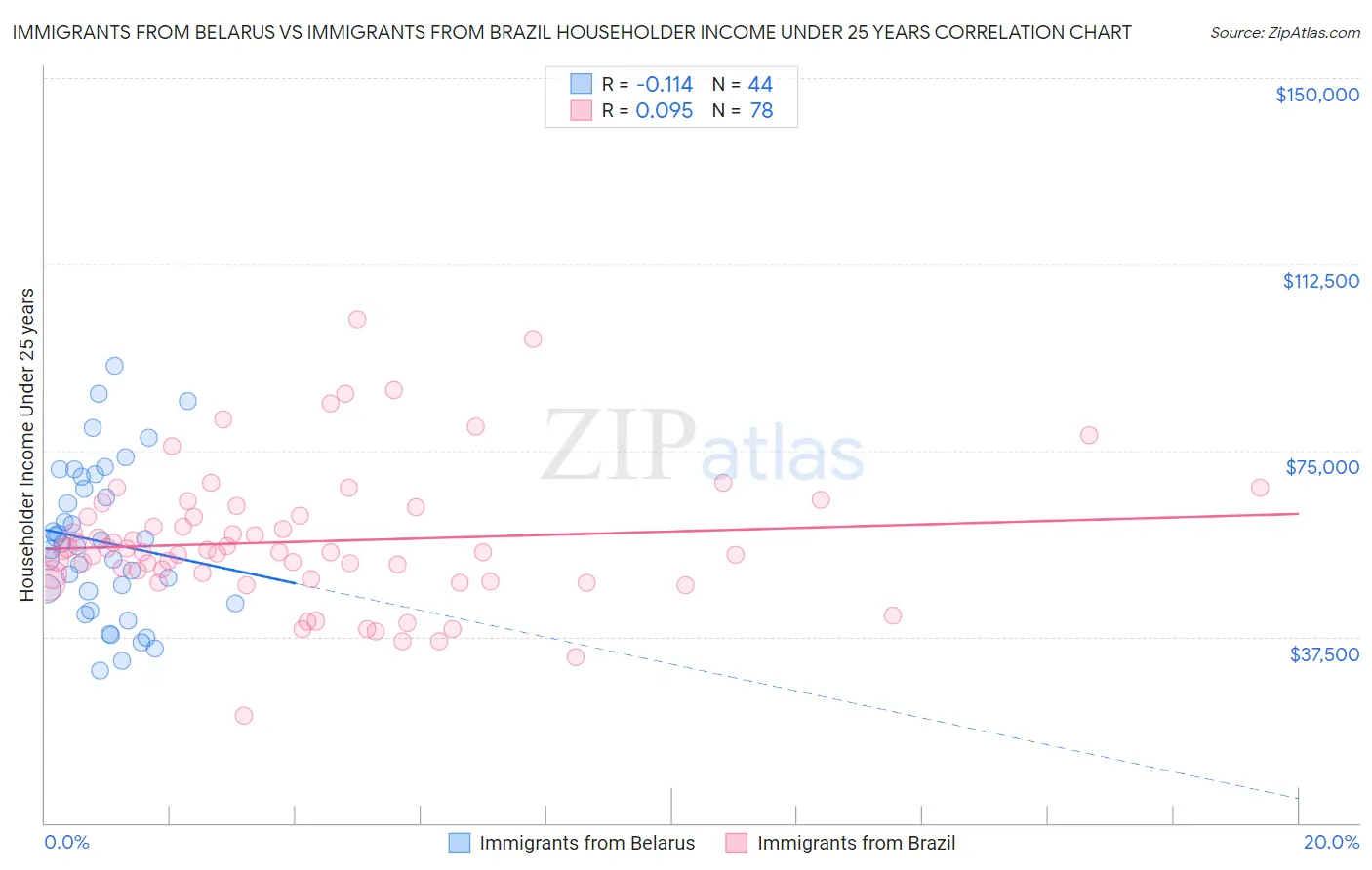 Immigrants from Belarus vs Immigrants from Brazil Householder Income Under 25 years