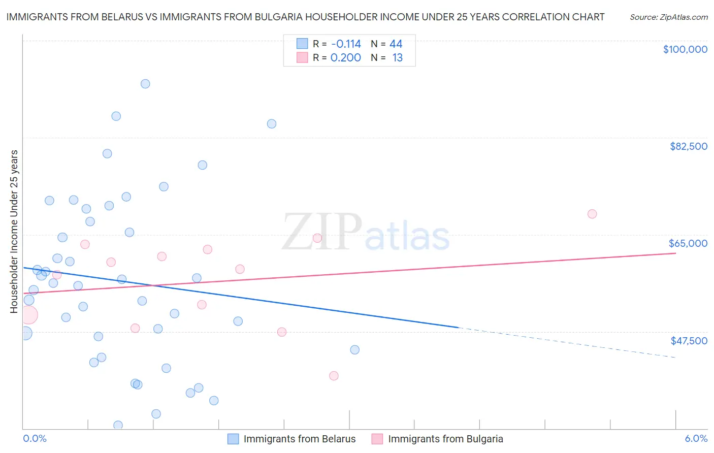 Immigrants from Belarus vs Immigrants from Bulgaria Householder Income Under 25 years