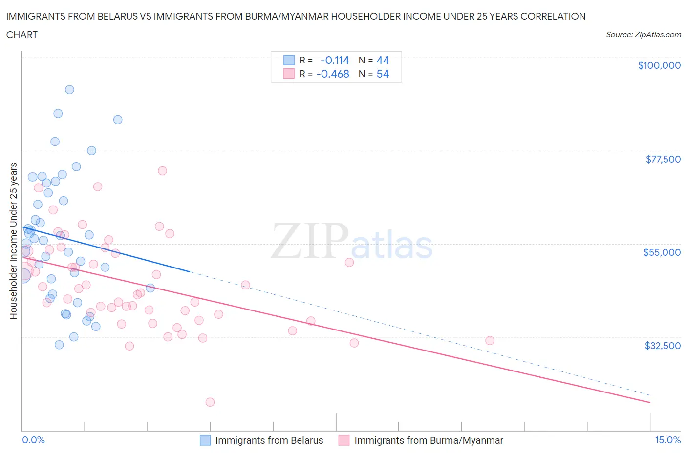 Immigrants from Belarus vs Immigrants from Burma/Myanmar Householder Income Under 25 years