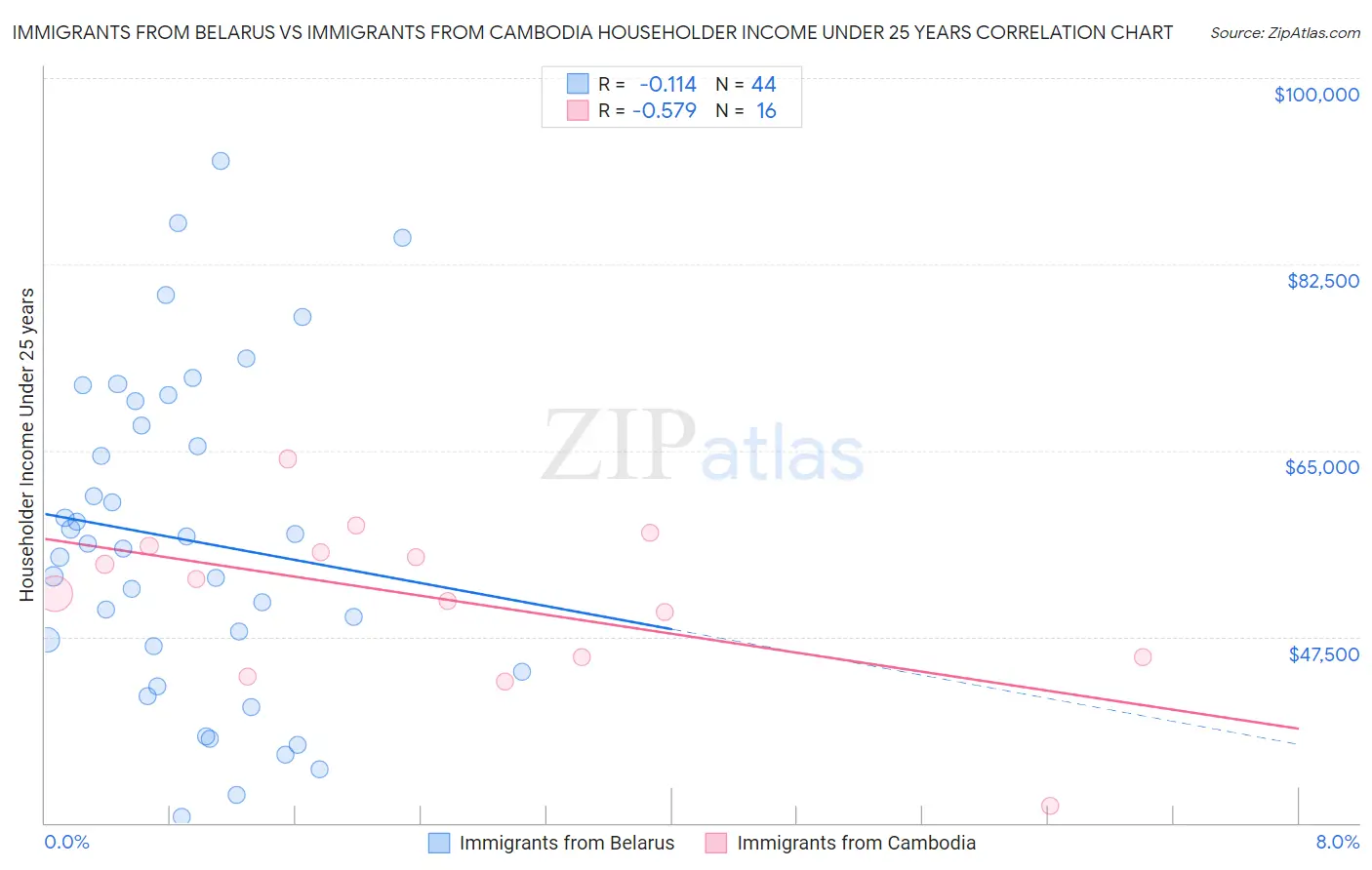 Immigrants from Belarus vs Immigrants from Cambodia Householder Income Under 25 years