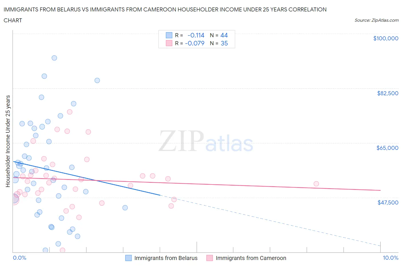 Immigrants from Belarus vs Immigrants from Cameroon Householder Income Under 25 years