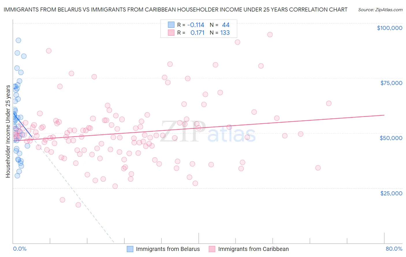 Immigrants from Belarus vs Immigrants from Caribbean Householder Income Under 25 years