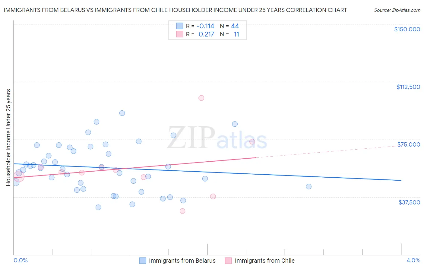 Immigrants from Belarus vs Immigrants from Chile Householder Income Under 25 years