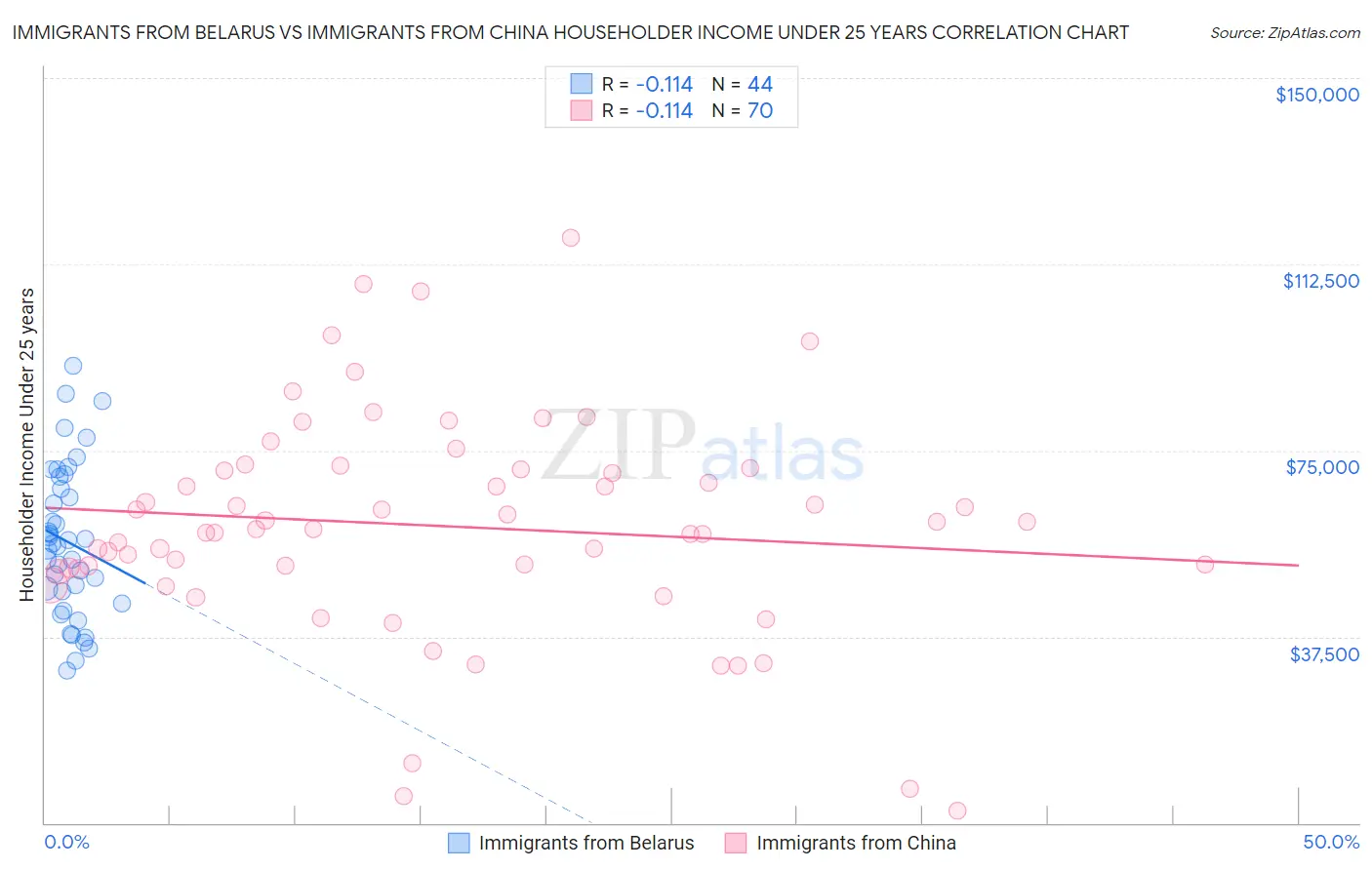 Immigrants from Belarus vs Immigrants from China Householder Income Under 25 years