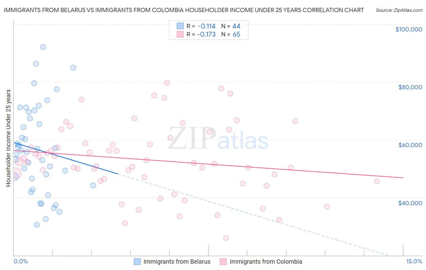 Immigrants from Belarus vs Immigrants from Colombia Householder Income Under 25 years