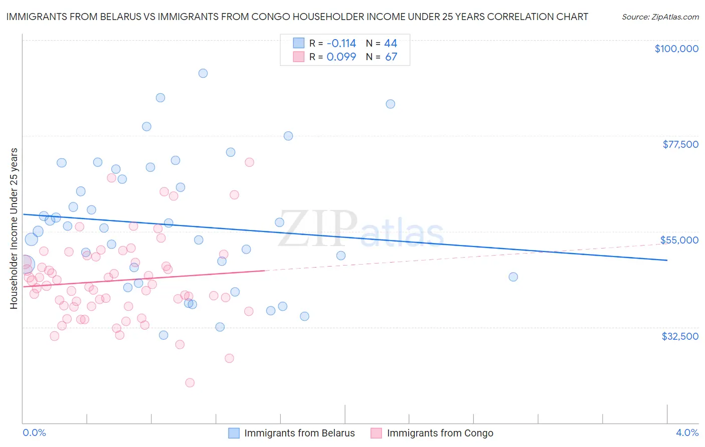 Immigrants from Belarus vs Immigrants from Congo Householder Income Under 25 years