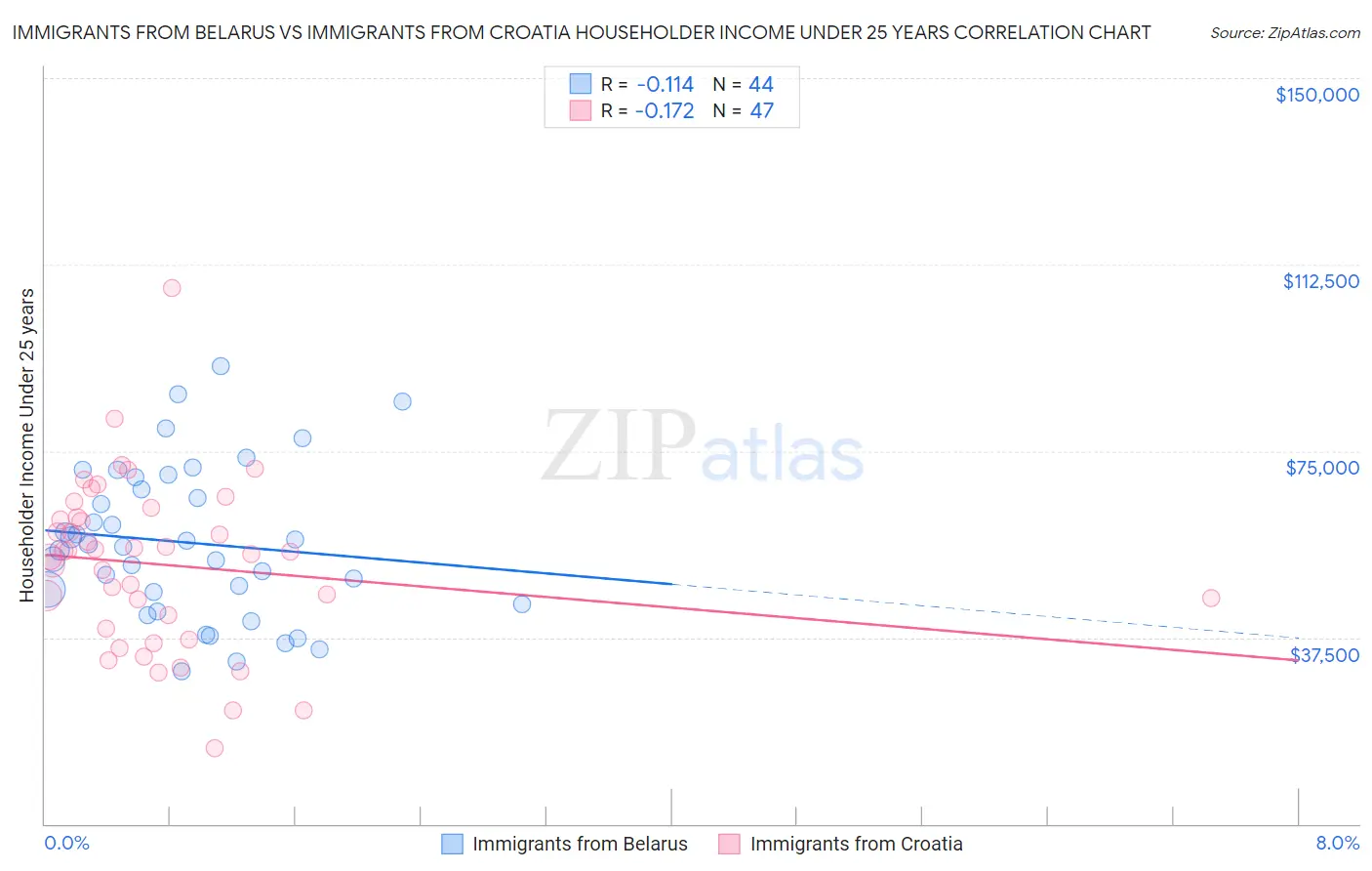 Immigrants from Belarus vs Immigrants from Croatia Householder Income Under 25 years