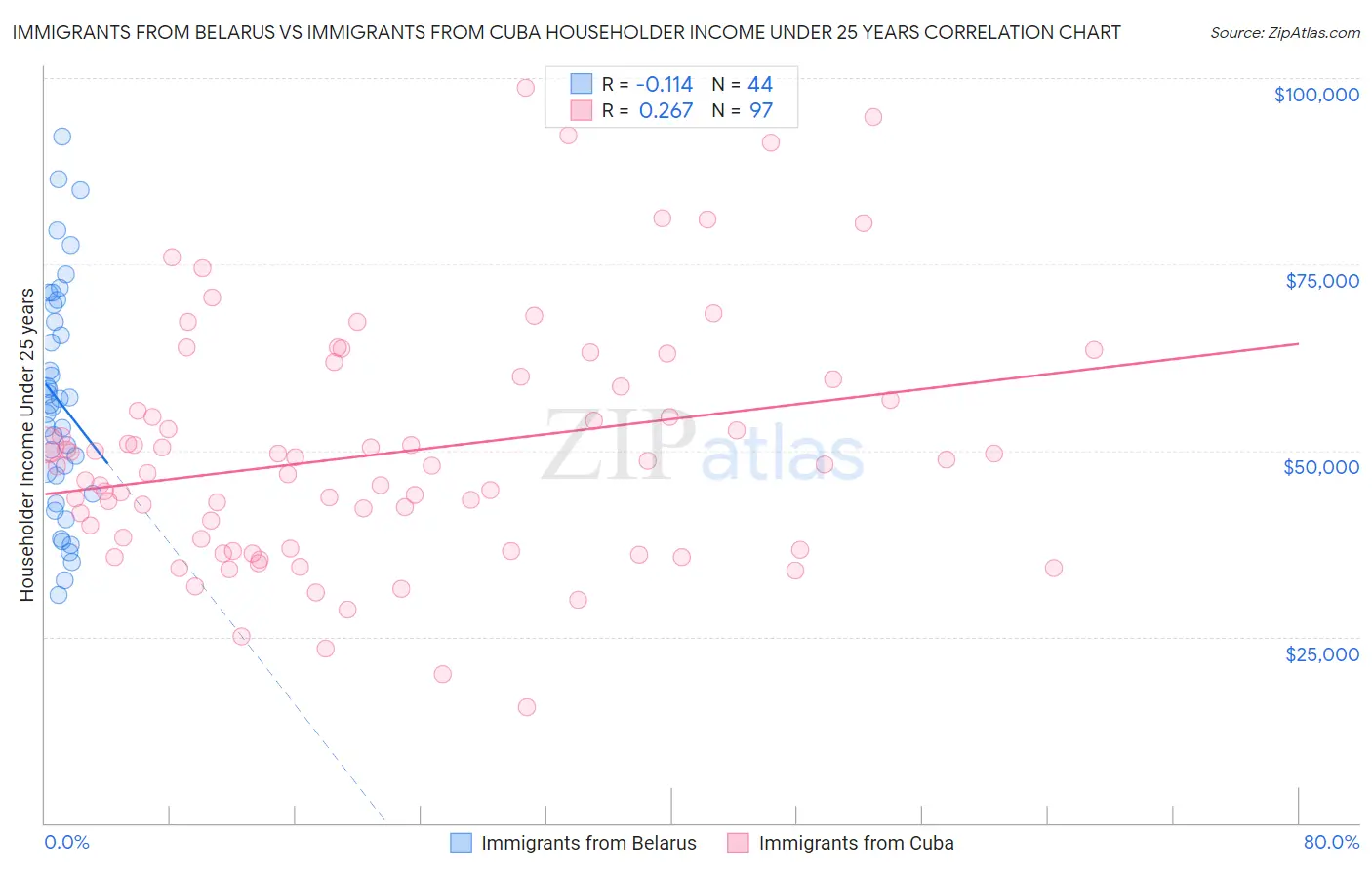 Immigrants from Belarus vs Immigrants from Cuba Householder Income Under 25 years