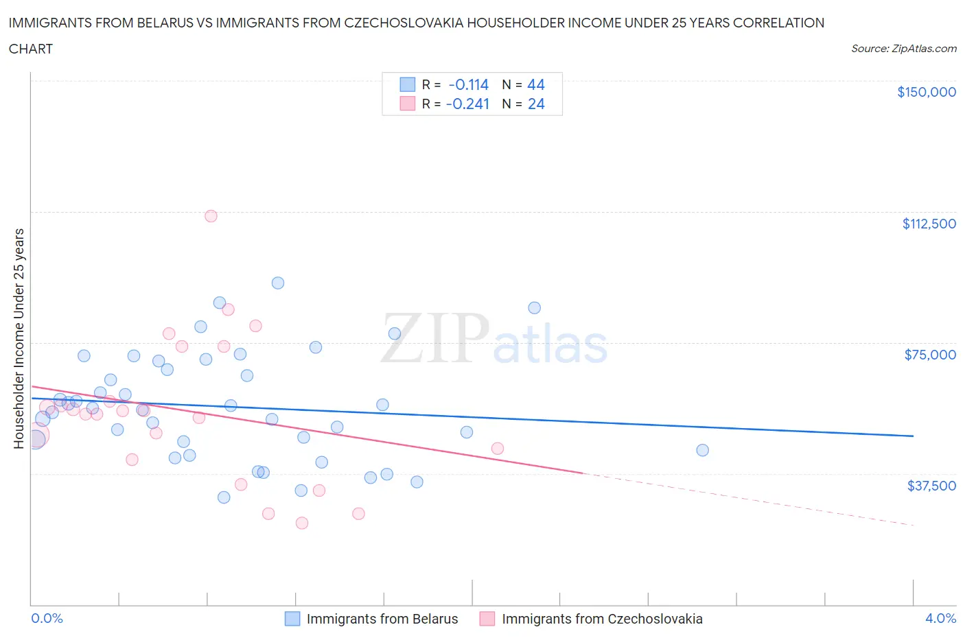 Immigrants from Belarus vs Immigrants from Czechoslovakia Householder Income Under 25 years