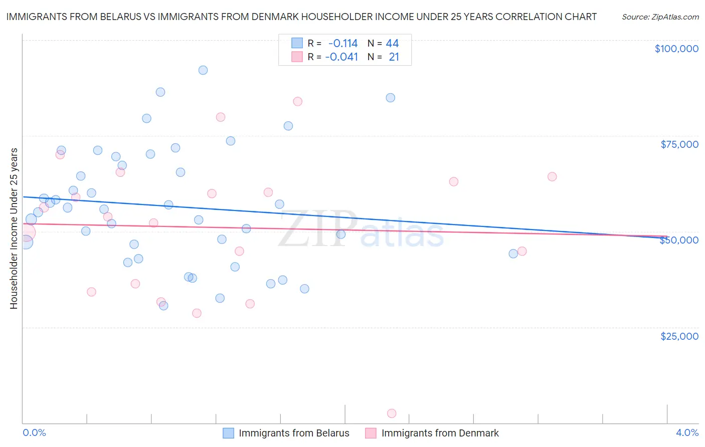 Immigrants from Belarus vs Immigrants from Denmark Householder Income Under 25 years
