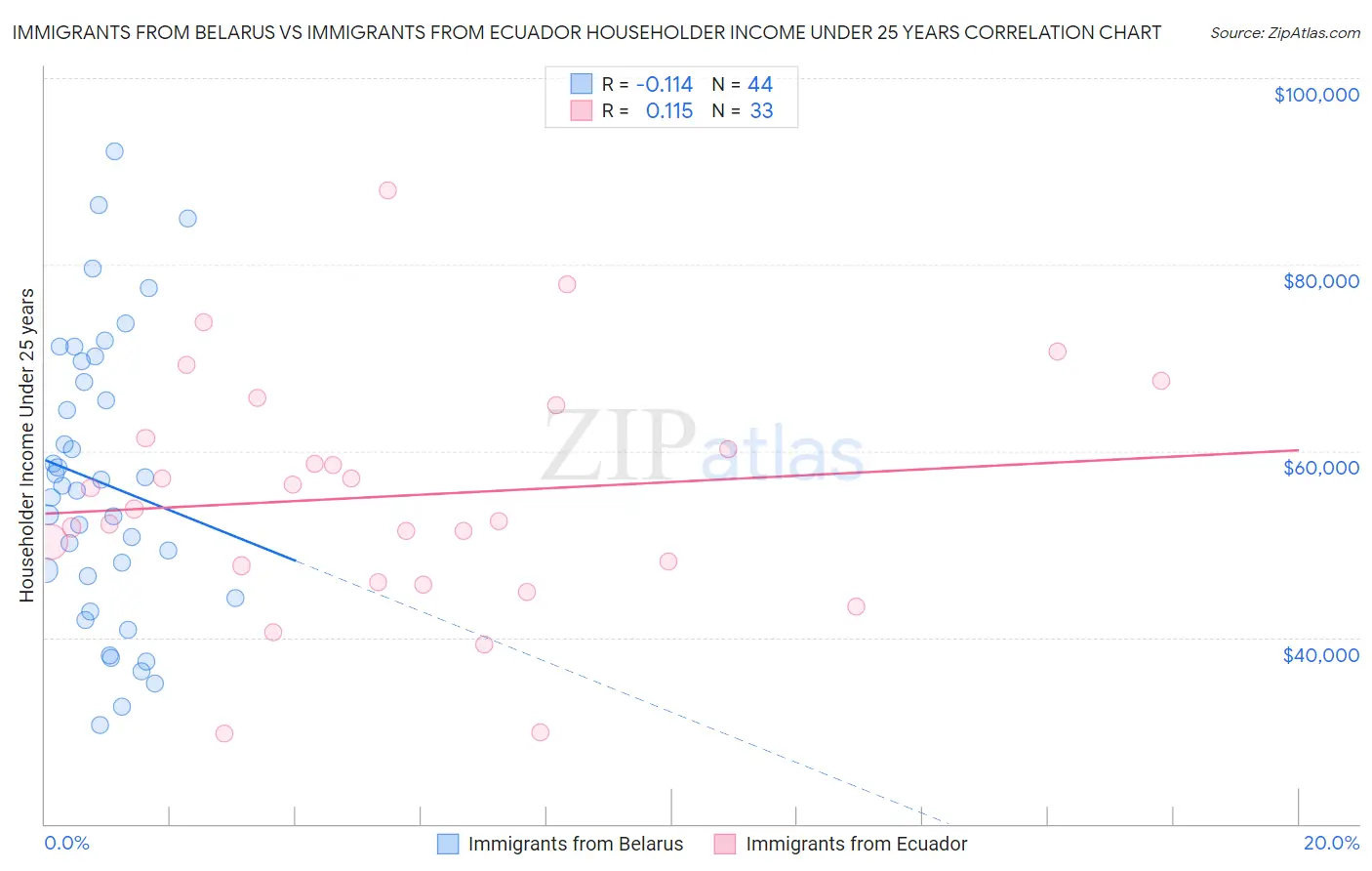 Immigrants from Belarus vs Immigrants from Ecuador Householder Income Under 25 years
