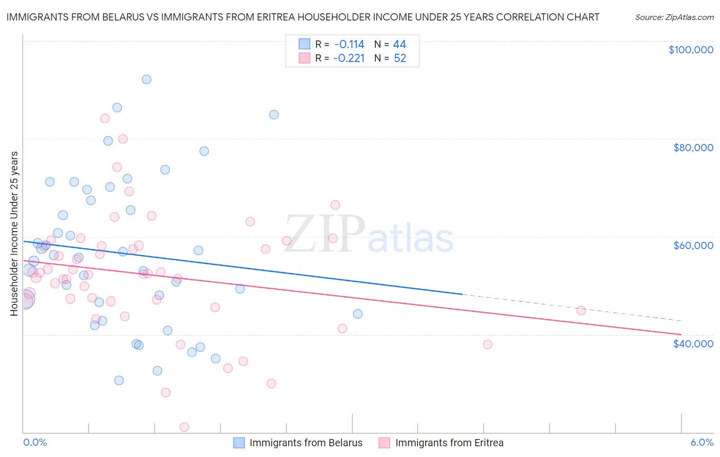 Immigrants from Belarus vs Immigrants from Eritrea Householder Income Under 25 years