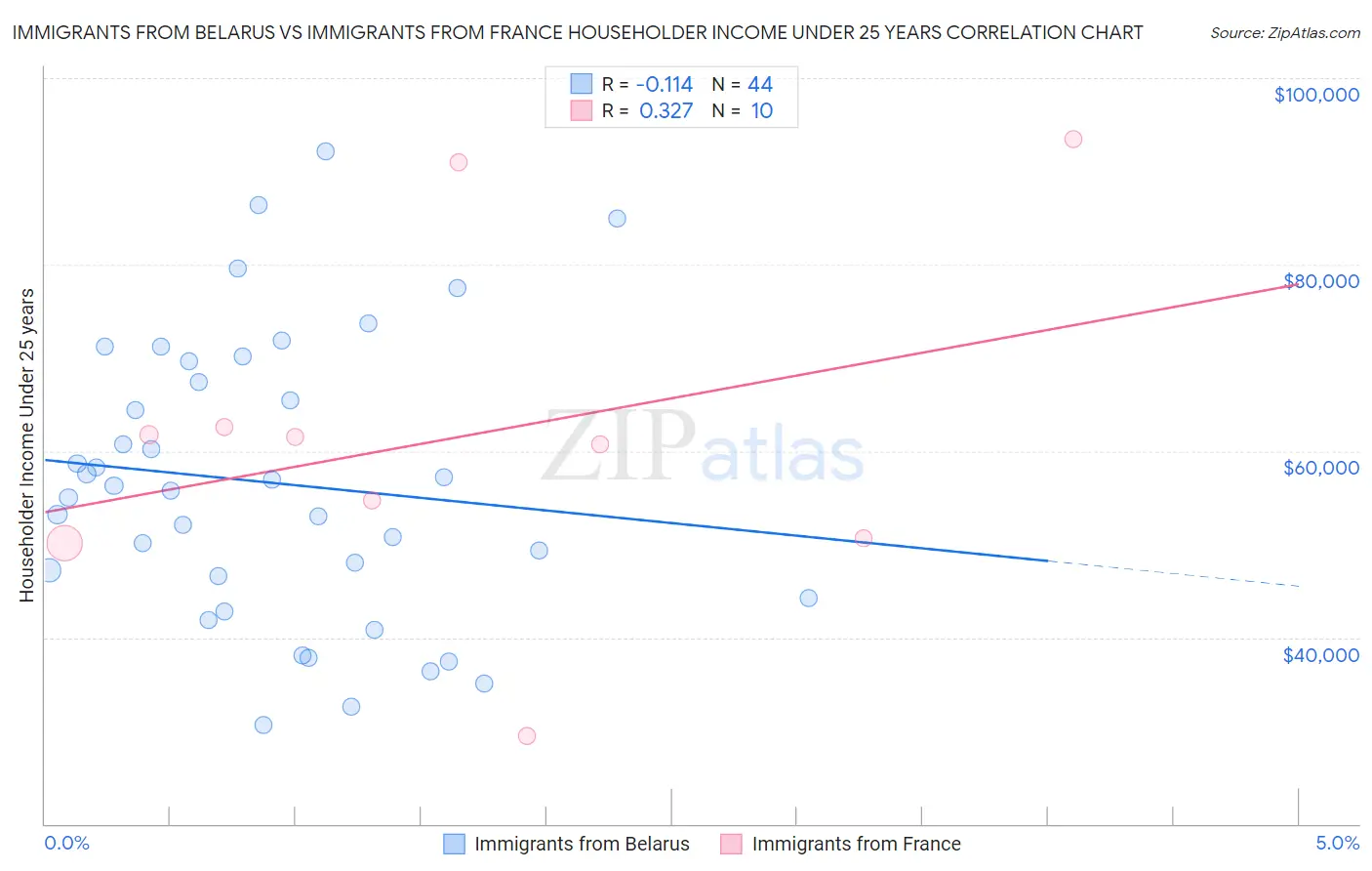 Immigrants from Belarus vs Immigrants from France Householder Income Under 25 years