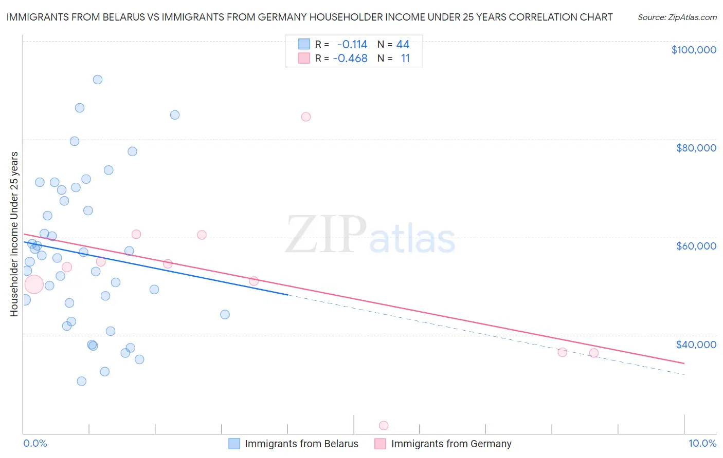 Immigrants from Belarus vs Immigrants from Germany Householder Income Under 25 years