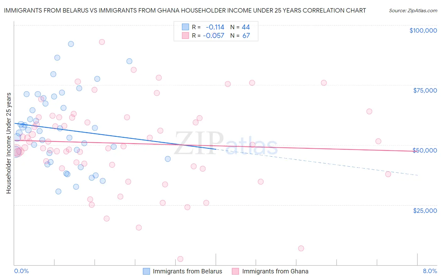 Immigrants from Belarus vs Immigrants from Ghana Householder Income Under 25 years