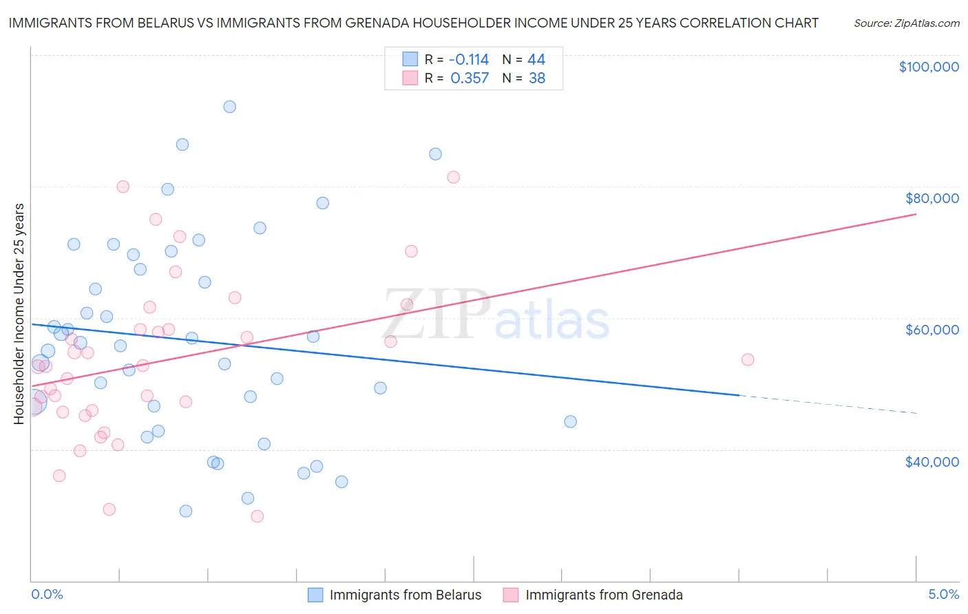 Immigrants from Belarus vs Immigrants from Grenada Householder Income Under 25 years