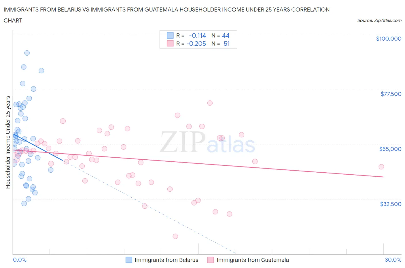 Immigrants from Belarus vs Immigrants from Guatemala Householder Income Under 25 years