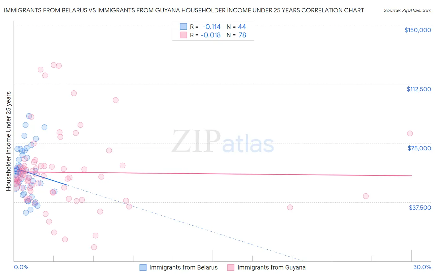 Immigrants from Belarus vs Immigrants from Guyana Householder Income Under 25 years
