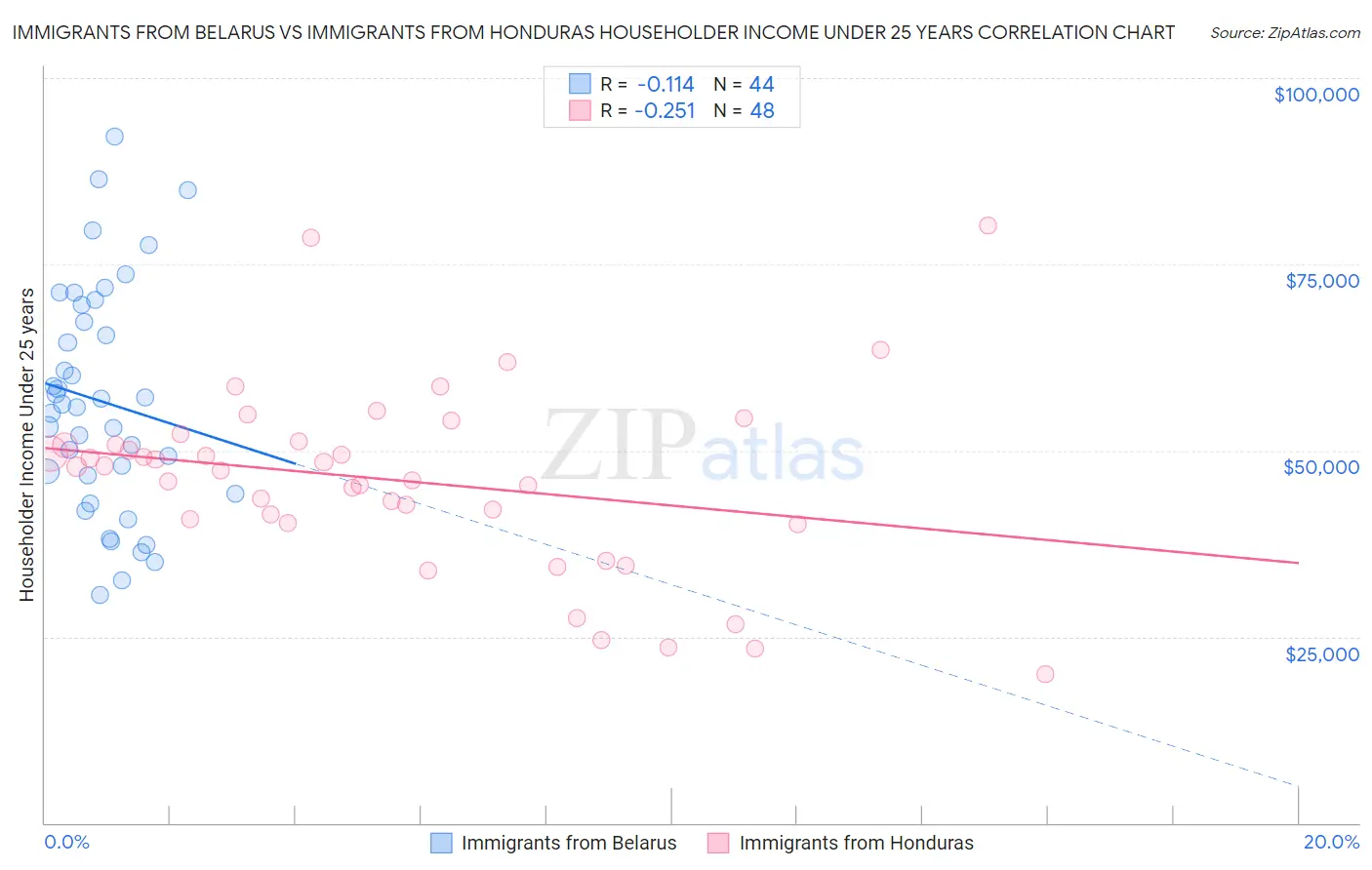 Immigrants from Belarus vs Immigrants from Honduras Householder Income Under 25 years