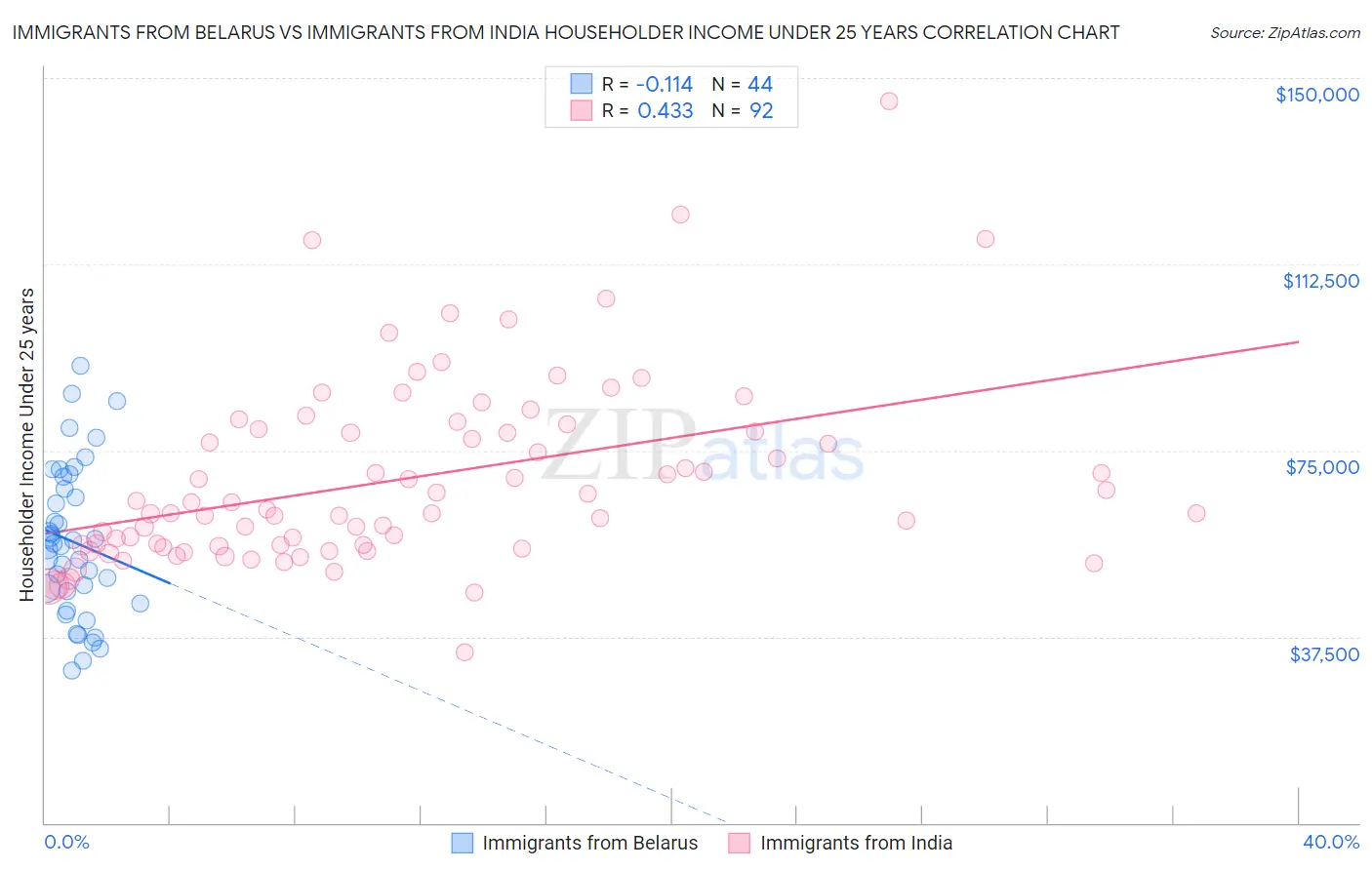 Immigrants from Belarus vs Immigrants from India Householder Income Under 25 years