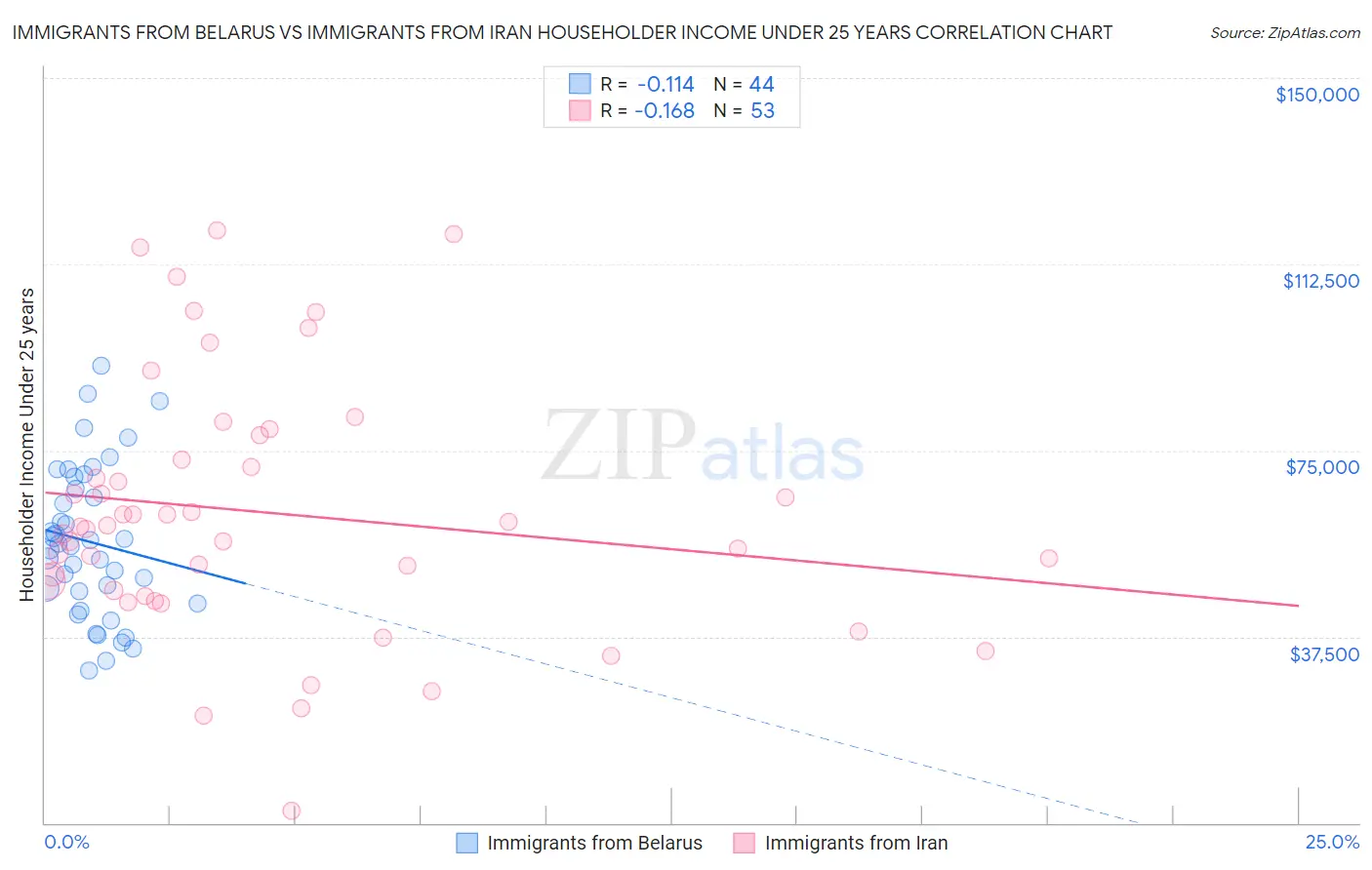Immigrants from Belarus vs Immigrants from Iran Householder Income Under 25 years