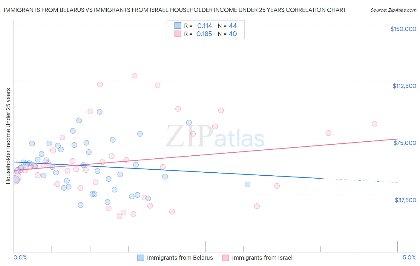 Immigrants from Belarus vs Immigrants from Israel Householder Income Under 25 years