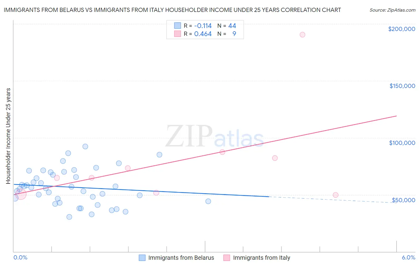 Immigrants from Belarus vs Immigrants from Italy Householder Income Under 25 years
