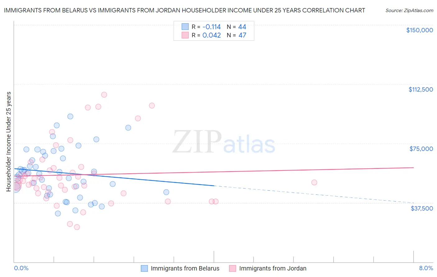 Immigrants from Belarus vs Immigrants from Jordan Householder Income Under 25 years