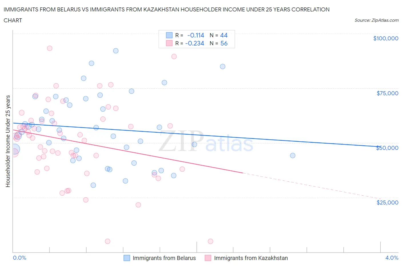 Immigrants from Belarus vs Immigrants from Kazakhstan Householder Income Under 25 years