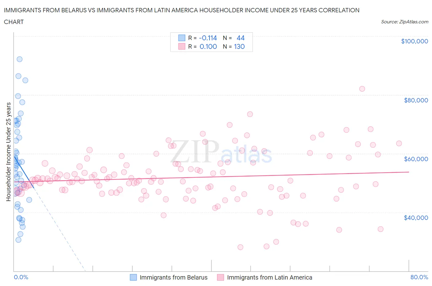 Immigrants from Belarus vs Immigrants from Latin America Householder Income Under 25 years