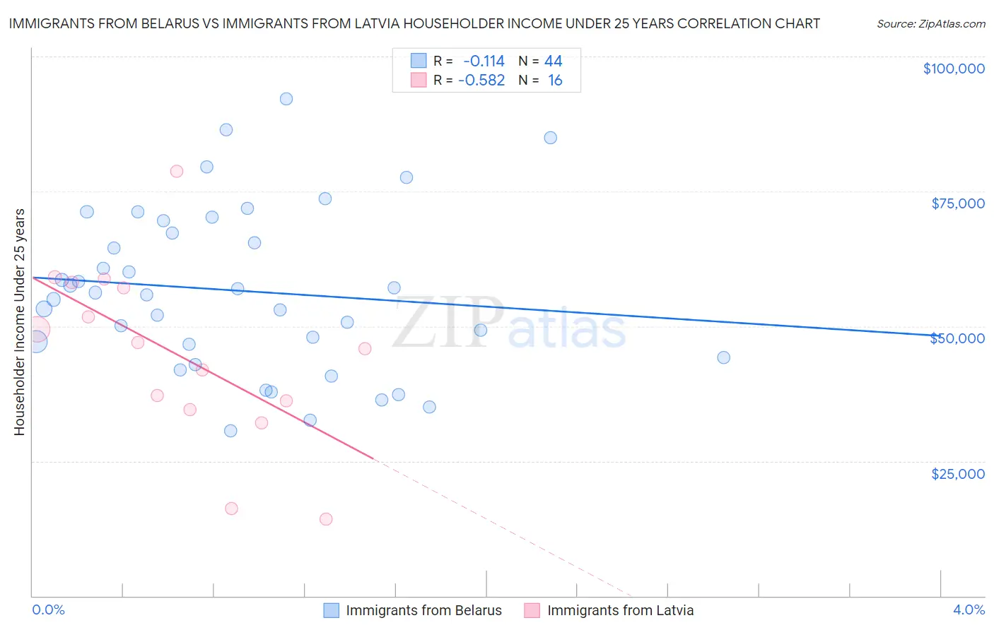 Immigrants from Belarus vs Immigrants from Latvia Householder Income Under 25 years