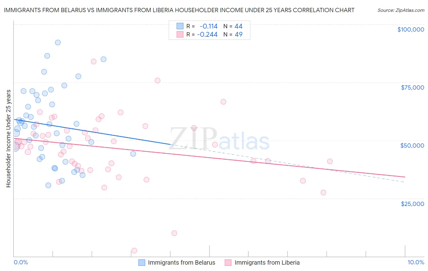 Immigrants from Belarus vs Immigrants from Liberia Householder Income Under 25 years
