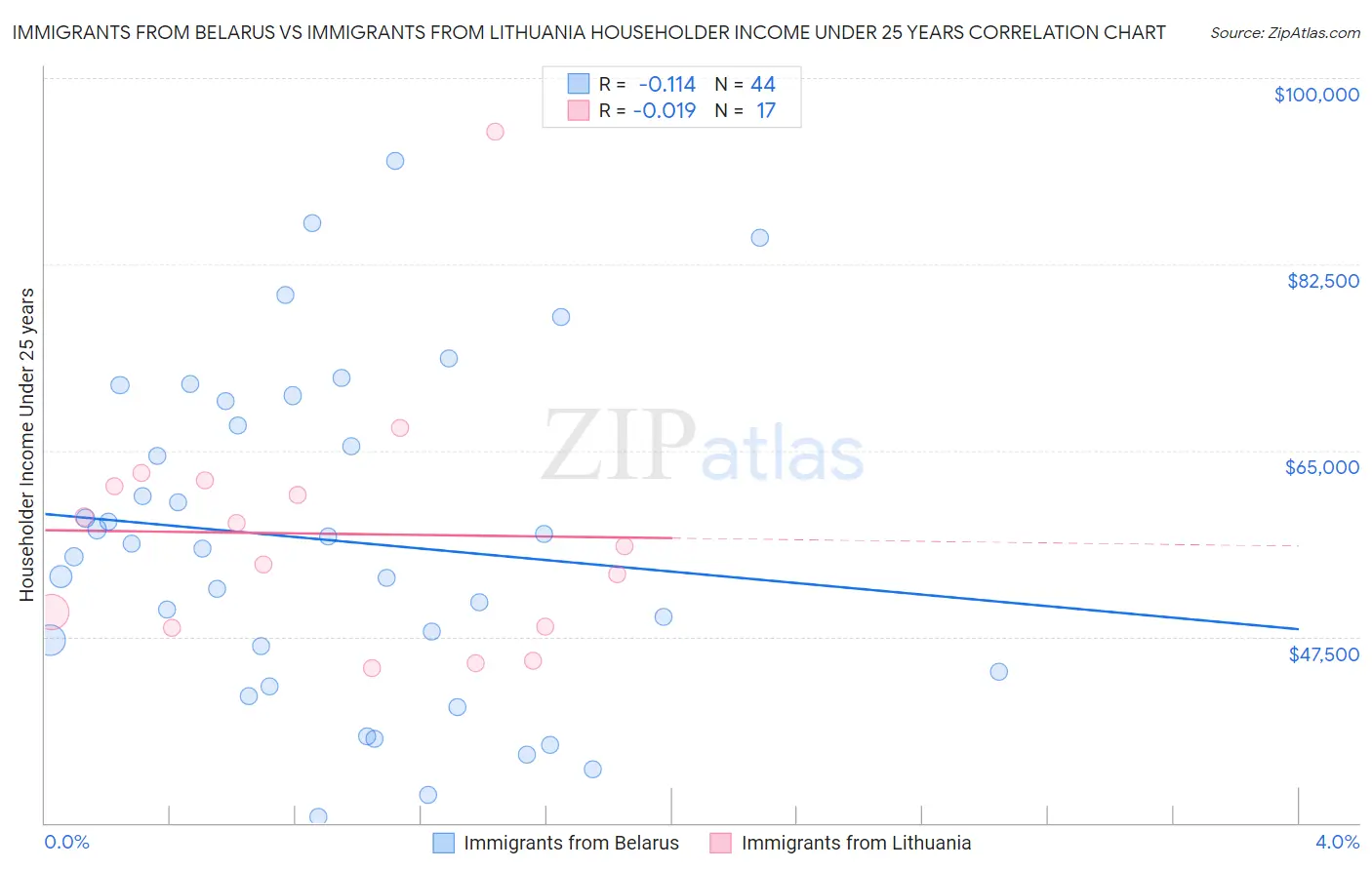 Immigrants from Belarus vs Immigrants from Lithuania Householder Income Under 25 years