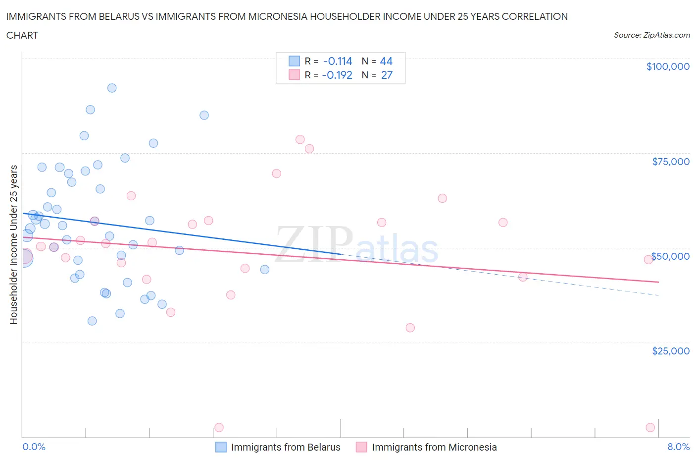 Immigrants from Belarus vs Immigrants from Micronesia Householder Income Under 25 years