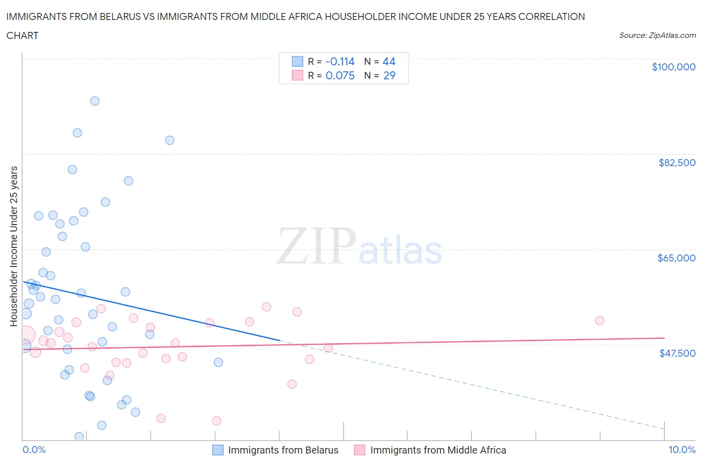 Immigrants from Belarus vs Immigrants from Middle Africa Householder Income Under 25 years