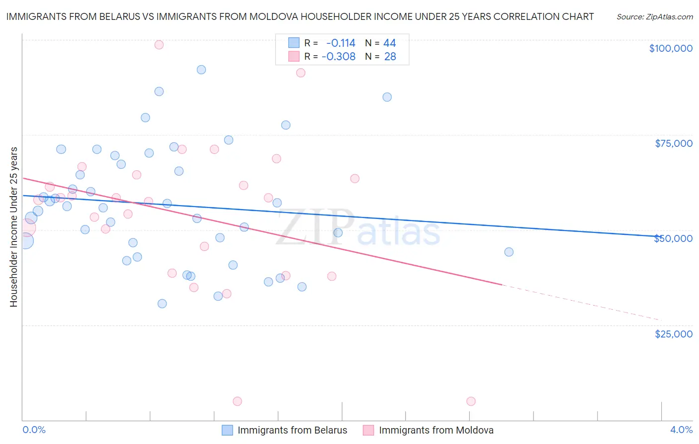 Immigrants from Belarus vs Immigrants from Moldova Householder Income Under 25 years