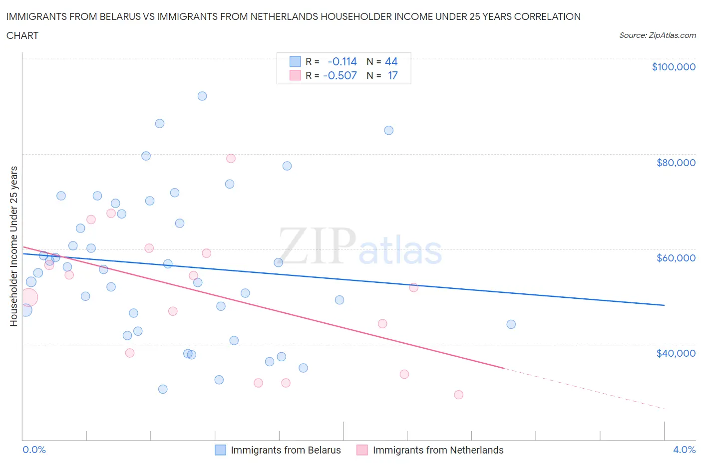Immigrants from Belarus vs Immigrants from Netherlands Householder Income Under 25 years