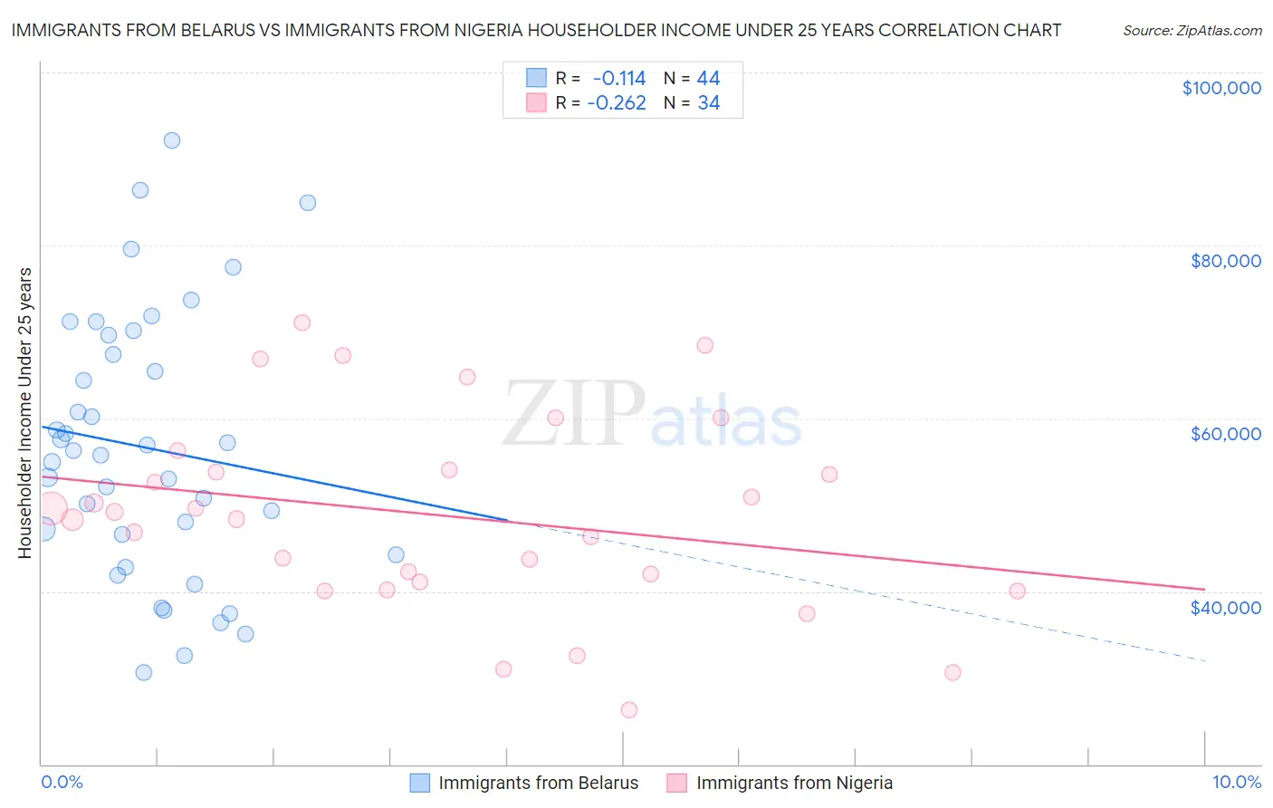 Immigrants from Belarus vs Immigrants from Nigeria Householder Income Under 25 years