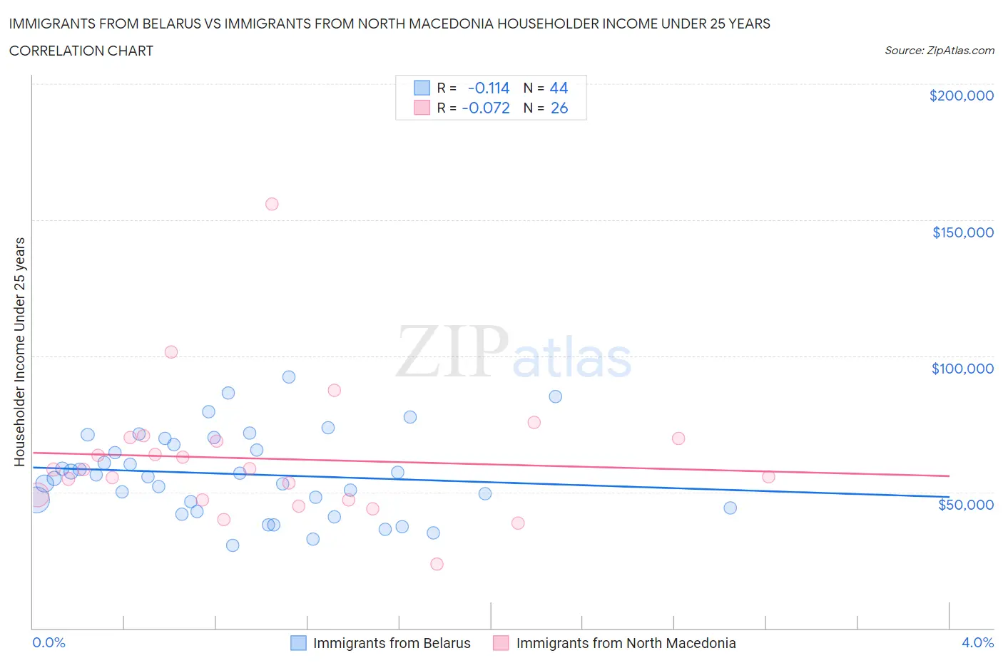 Immigrants from Belarus vs Immigrants from North Macedonia Householder Income Under 25 years