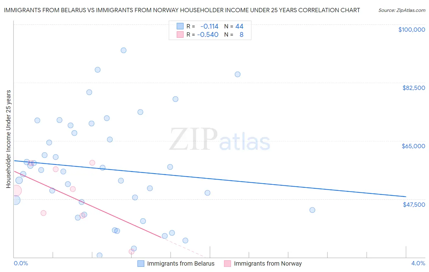 Immigrants from Belarus vs Immigrants from Norway Householder Income Under 25 years