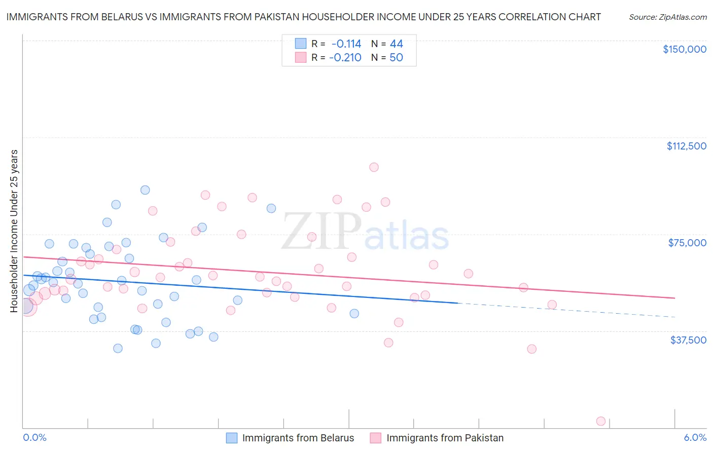 Immigrants from Belarus vs Immigrants from Pakistan Householder Income Under 25 years