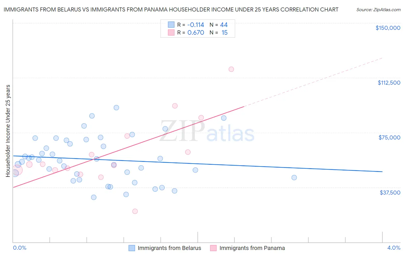 Immigrants from Belarus vs Immigrants from Panama Householder Income Under 25 years