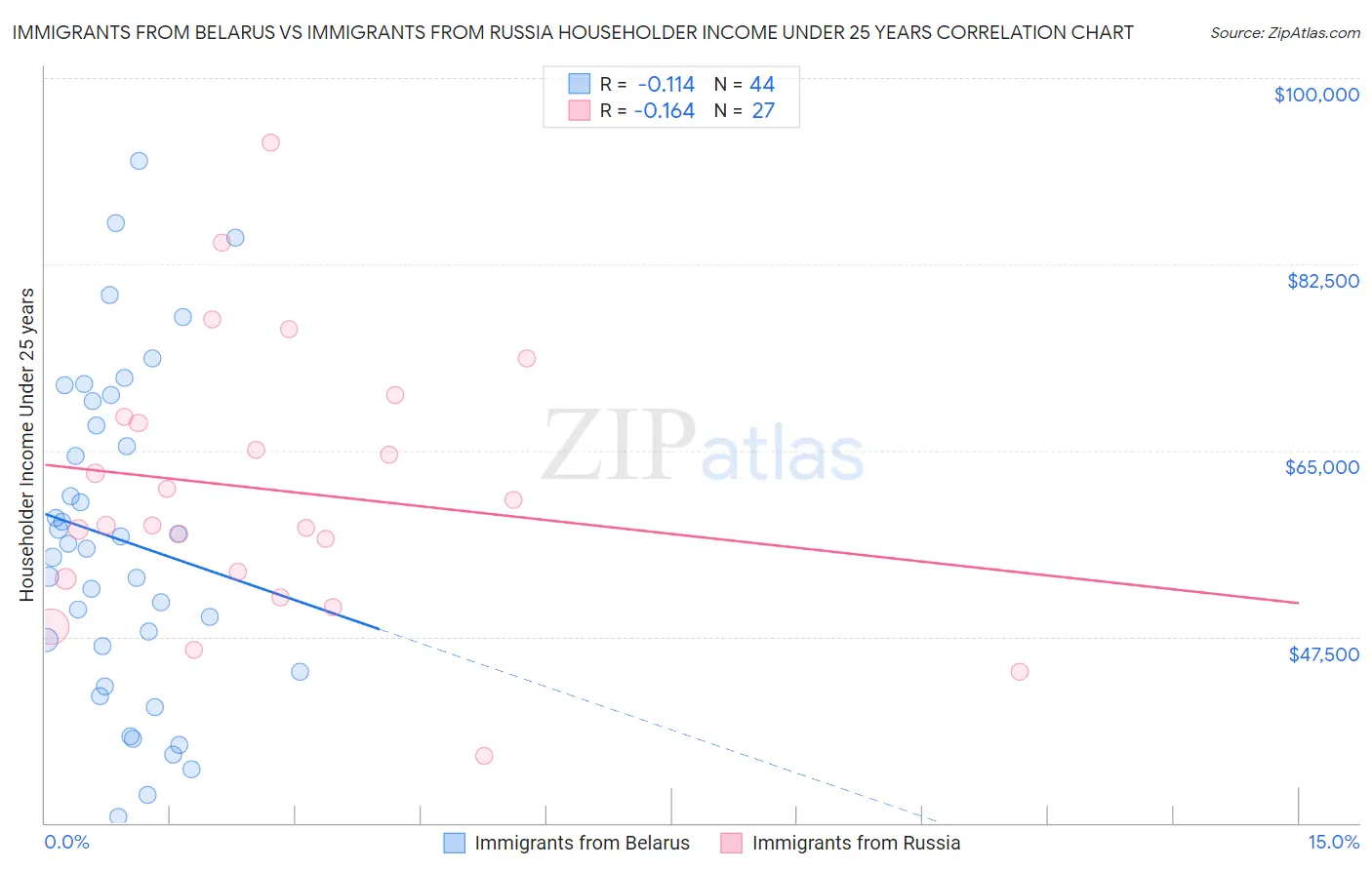 Immigrants from Belarus vs Immigrants from Russia Householder Income Under 25 years