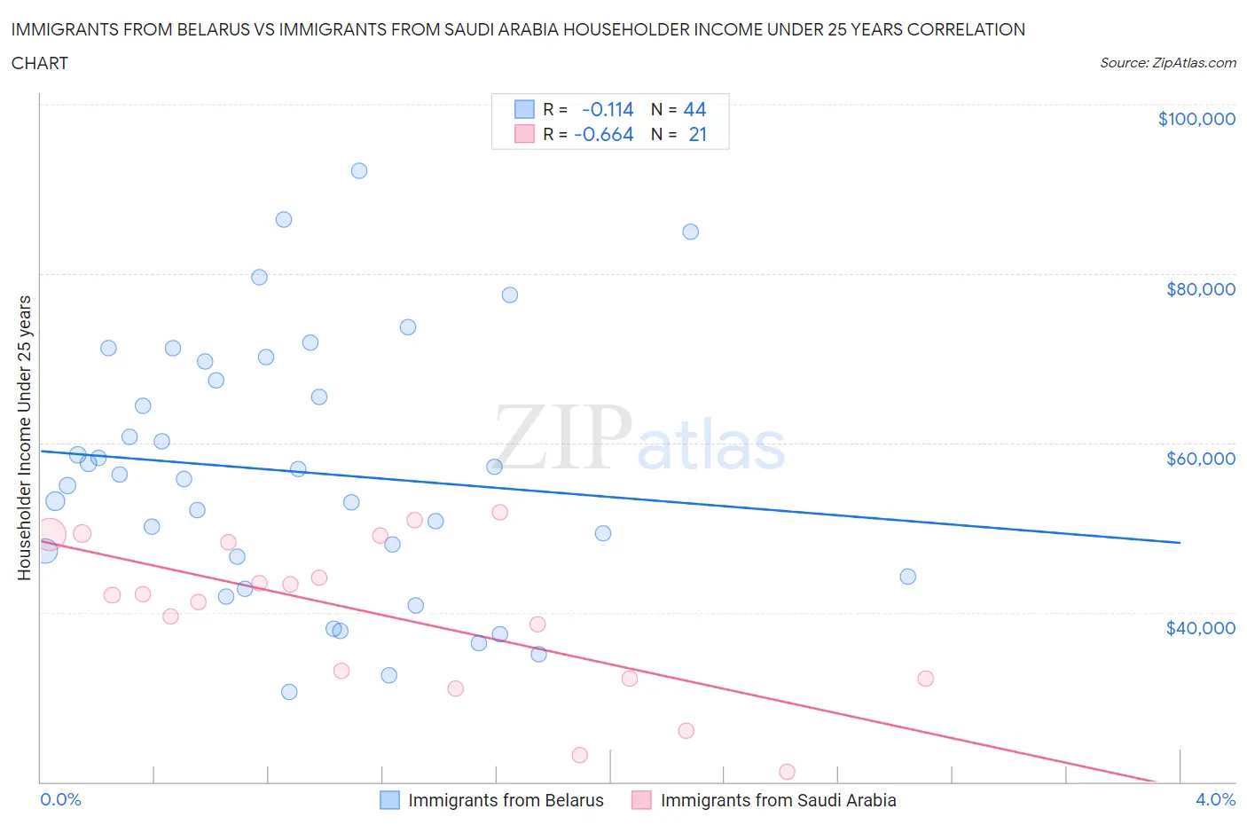 Immigrants from Belarus vs Immigrants from Saudi Arabia Householder Income Under 25 years