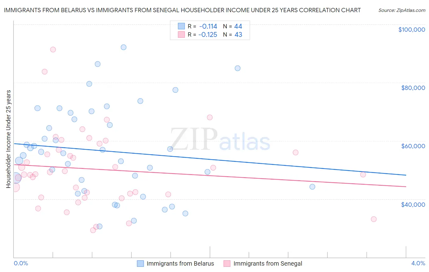 Immigrants from Belarus vs Immigrants from Senegal Householder Income Under 25 years