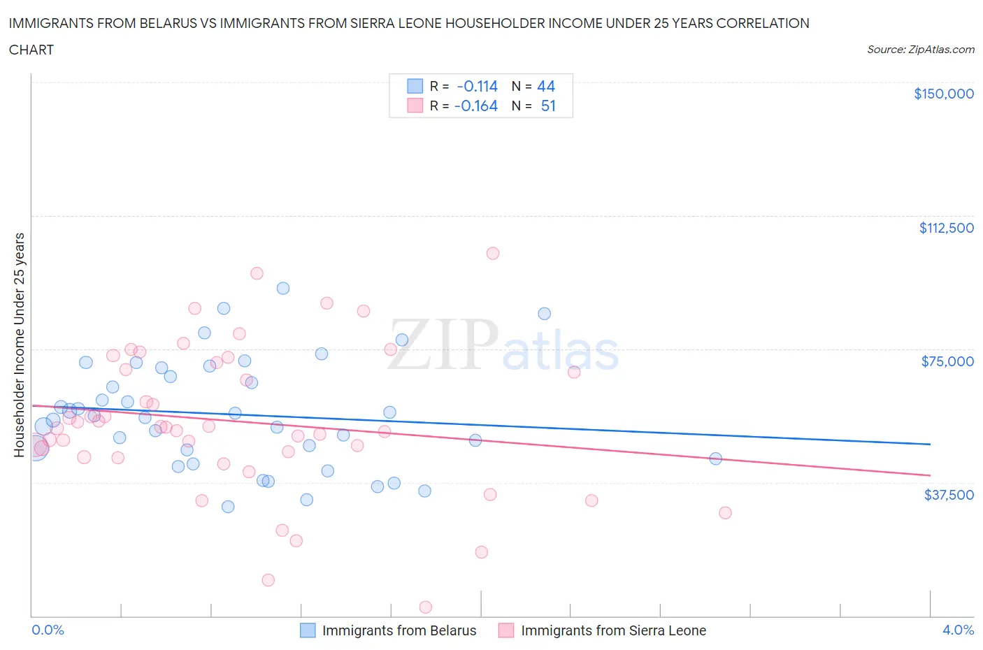 Immigrants from Belarus vs Immigrants from Sierra Leone Householder Income Under 25 years