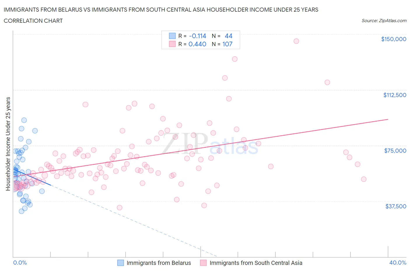 Immigrants from Belarus vs Immigrants from South Central Asia Householder Income Under 25 years