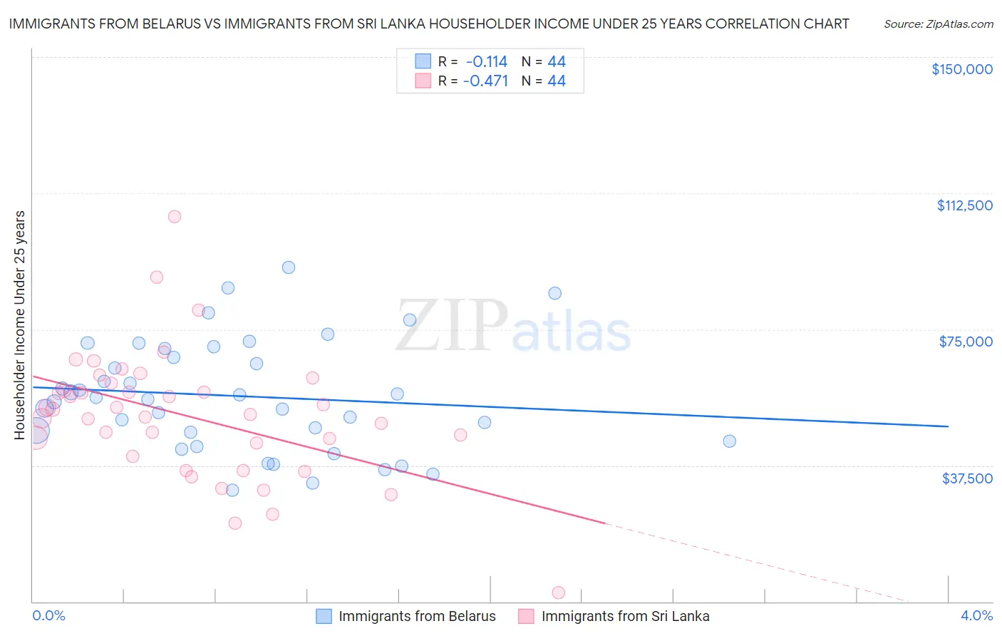 Immigrants from Belarus vs Immigrants from Sri Lanka Householder Income Under 25 years